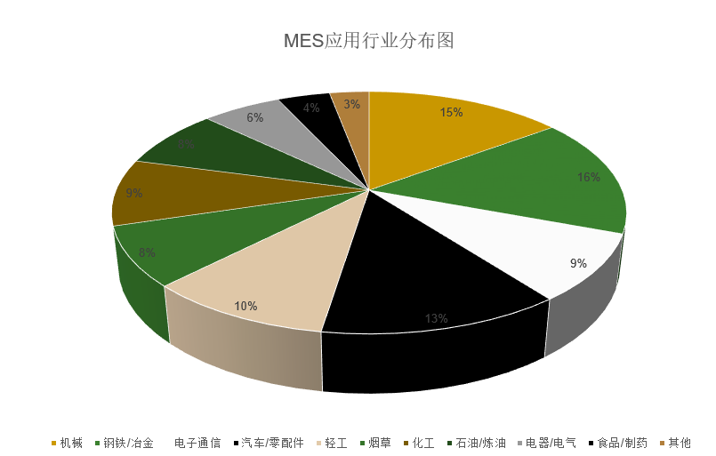 MES制造執(zhí)行系統(tǒng)可以用于哪些行業(yè)？