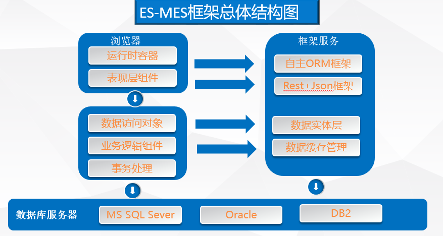 效率MES系統(tǒng)總體架構(gòu) 效率MES系統(tǒng)總體架構(gòu)