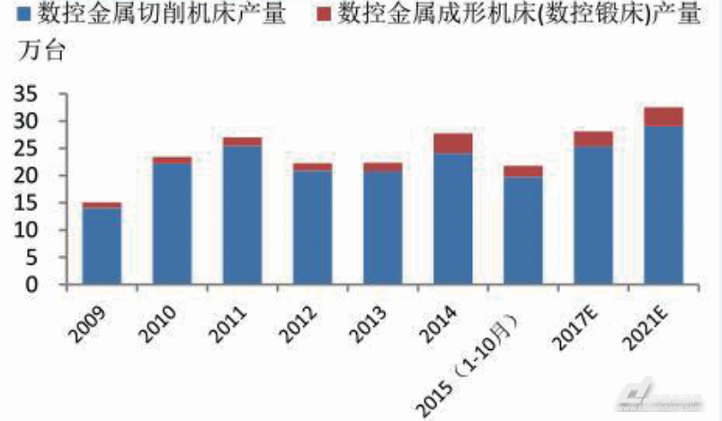 數控機床產量仍在高位 數控機床產量仍在高位