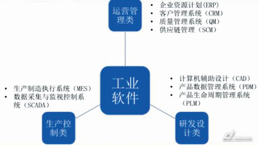 工業軟件分類 工業軟件分類