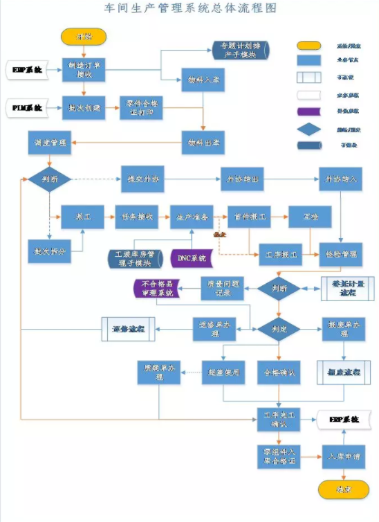 車間生產管理系統總體流程圖 車間生產管理系統總體流程圖