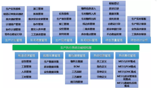 MES生產執行系統功能結構圖 MES生產執行系統功能結構圖