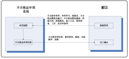 MES 與不合格品審理系統的集成 MES 與不合格品審理系統的集成