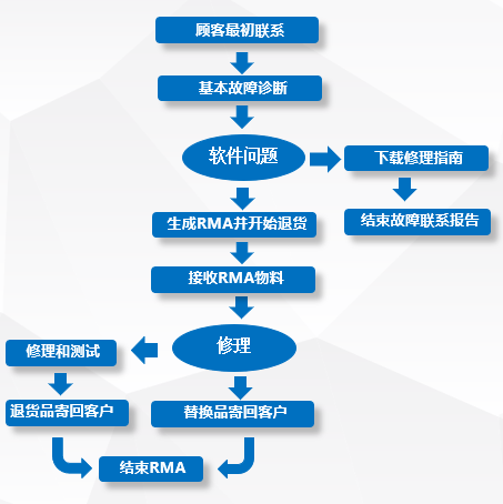 效率MES系統RMA流程 效率MES系統RMA流程