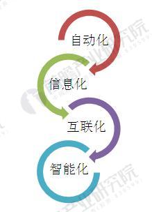 中國智能制造行業發展歷程分析 中國智能制造行業發展歷程分析