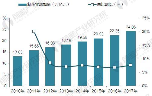 2010-2017年中國制造業增加值(單位:萬億元,%) 2010-2017年中國制造業增加值(單位:萬億元,%)