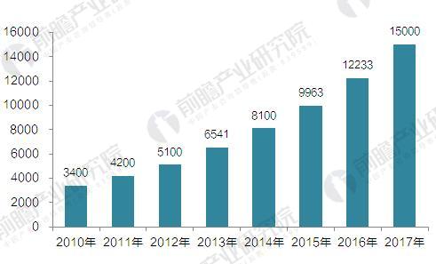 2010-2017年中國智能制造行業產值規模情況(單位:億元) 2010-2017年中國智能制造行業產值規模情況(單位:億元)