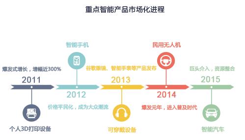 重點(diǎn)智能產(chǎn)品社會(huì)化進(jìn)程  重點(diǎn)智能產(chǎn)品社會(huì)化進(jìn)程