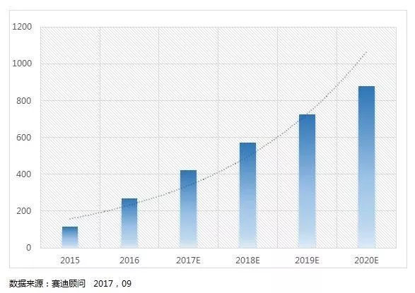 2020年中國(guó)智能網(wǎng)聯(lián)汽車市場(chǎng)規(guī)模預(yù)測(cè)(億元) 2020年中國(guó)智能網(wǎng)聯(lián)汽車市場(chǎng)規(guī)模預(yù)測(cè)(億元)