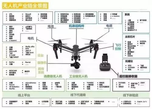 無(wú)人機(jī)產(chǎn)業(yè)鏈場(chǎng)景圖 無(wú)人機(jī)產(chǎn)業(yè)鏈場(chǎng)景圖