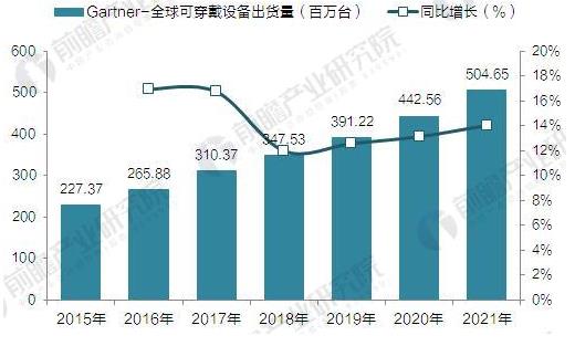 Gartner:2015-2021年全球可穿戴設(shè)備出貨量預(yù)測(cè)(單位:百萬(wàn)臺(tái)) Gartner:2015-2021年全球可穿戴設(shè)備出貨量預(yù)測(cè)(單位:百萬(wàn)臺(tái))