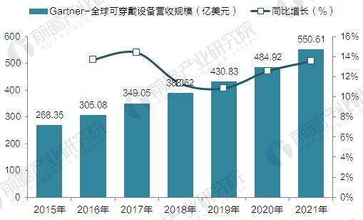 Gartner:2015-2021年全球可穿戴設(shè)備營(yíng)收規(guī)模預(yù)測(cè)(單位:億美元) Gartner:2015-2021年全球可穿戴設(shè)備營(yíng)收規(guī)模預(yù)測(cè)(單位:億美元)