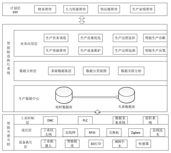 智能工廠MES總體架構圖 智能工廠MES總體架構圖