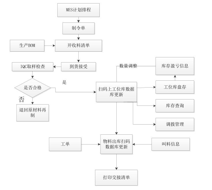 物料功能流程圖 物料功能流程圖