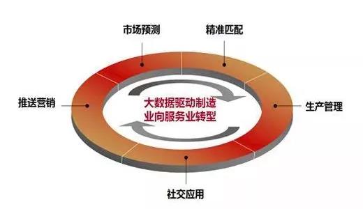 數據驅動制造企業轉型 數據驅動制造企業轉型