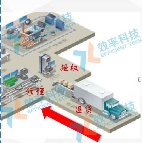 MES系統退貨授權功能
