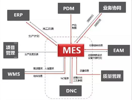 MES系統(tǒng)與其他系統(tǒng)的關(guān)系 MES系統(tǒng)與其他系統(tǒng)的關(guān)系