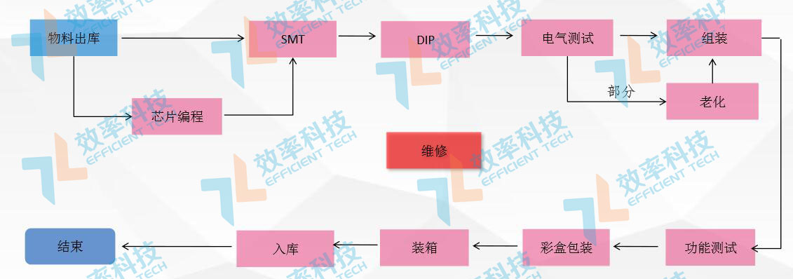 MES系統流程管理:產品工藝流程 MES系統流程管理:產品工藝流程