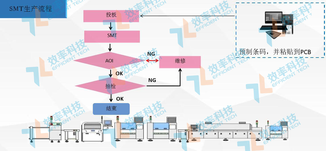 MES系統流程管理:SMT生產流程 MES系統流程管理:SMT生產流程