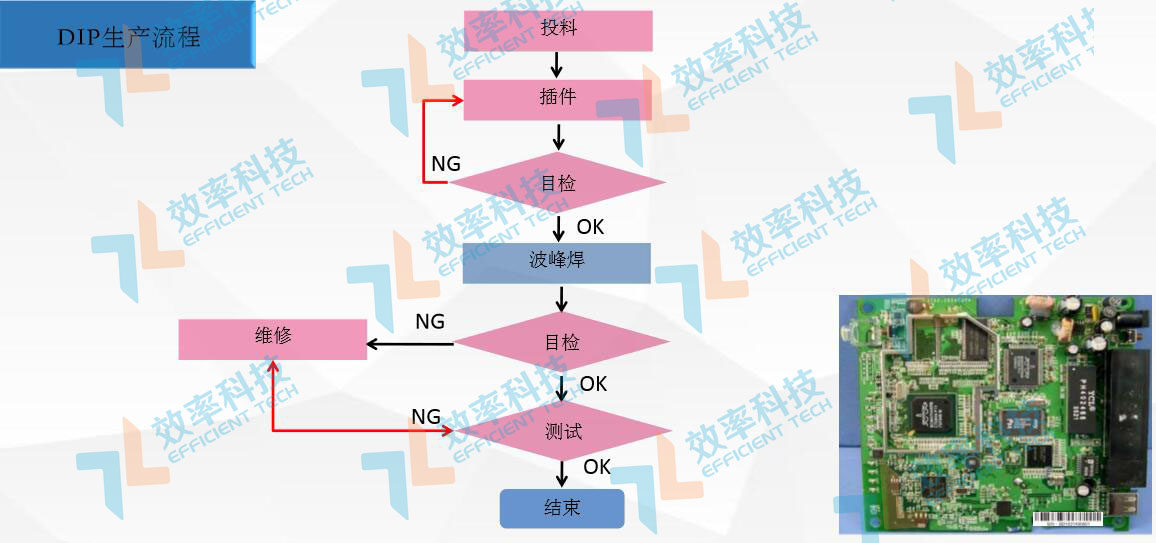 MES系統流程管理:DIP生產流程 MES系統流程管理:DIP生產流程