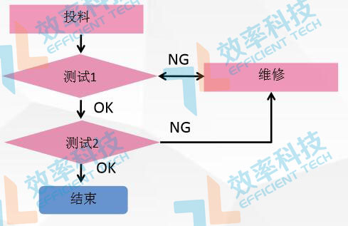 MES系統流程管理:PCBA測試流程 MES系統流程管理:PCBA測試流程