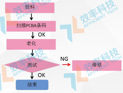 MES系統流程管理:PCBA老化流程 MES系統流程管理:PCBA老化流程