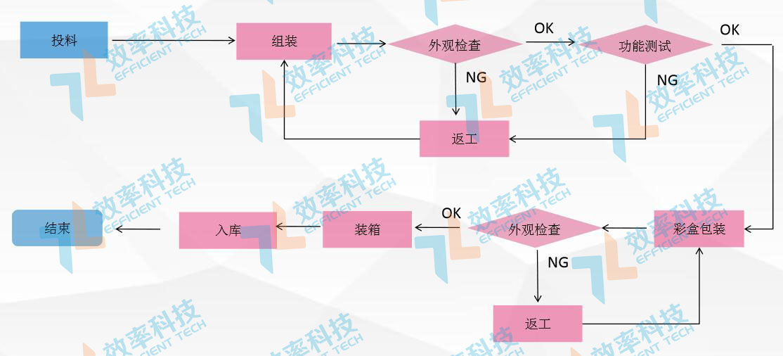 MES系統流程管理:整機組裝工藝 MES系統流程管理:整機組裝工藝