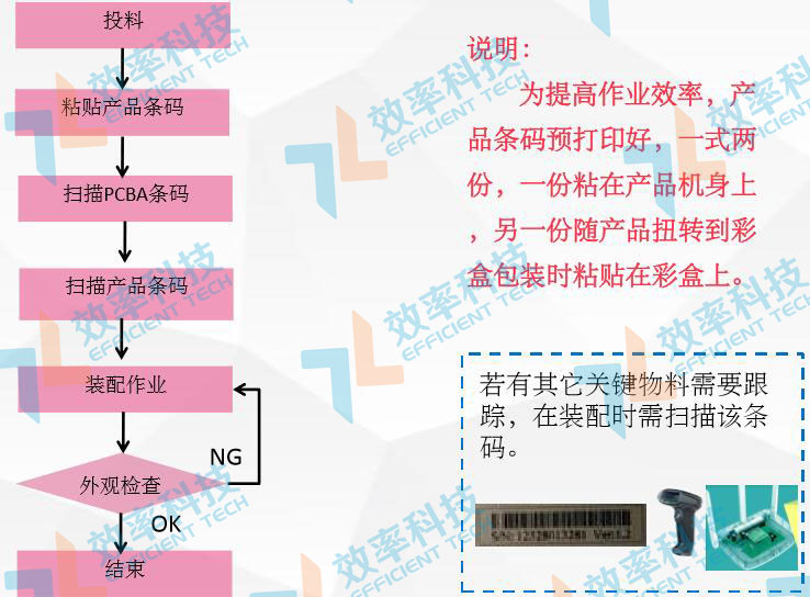 MES系統流程管理:外殼裝配 MES系統流程管理:外殼裝配