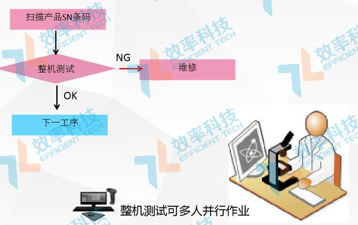 MES系統流程管理:整機測試 MES系統流程管理:整機測試