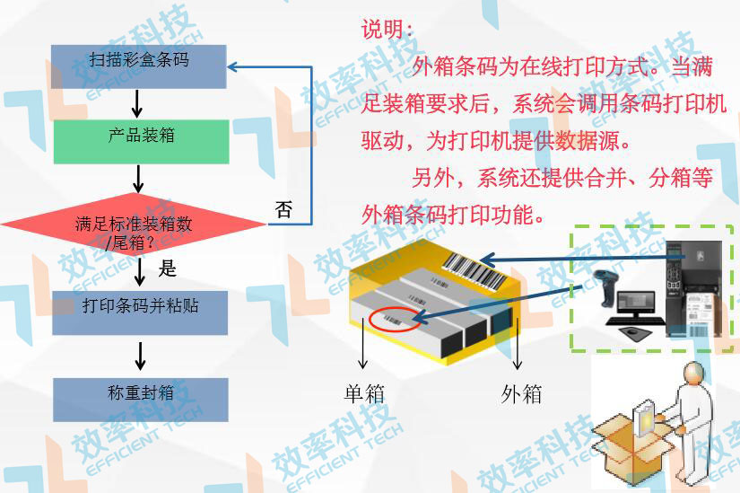 MES系統流程管理:產品裝箱 MES系統流程管理:產品裝箱