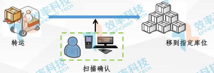 MES系統流程管理:產品入庫 MES系統流程管理:產品入庫