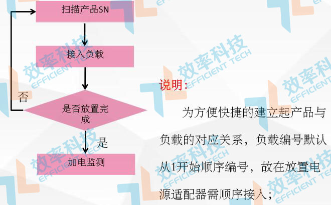 MES系統流程管理:電源適配器作業步驟 MES系統流程管理:電源適配器作業步驟