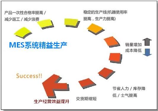 MES系統精益生產 MES系統精益生產