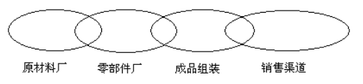工廠上游面臨下游的稽核 工廠上游面臨下游的稽核