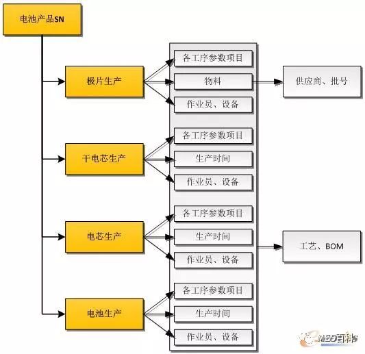 電池產(chǎn)品追溯結(jié)構(gòu)圖 電池產(chǎn)品追溯結(jié)構(gòu)圖