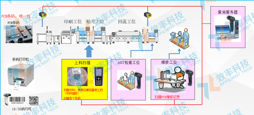 MES系統(tǒng)物料采集追溯——SMT線數(shù)據(jù)采集與追溯 MES系統(tǒng)物料采集追溯——SMT線數(shù)據(jù)采集與追溯