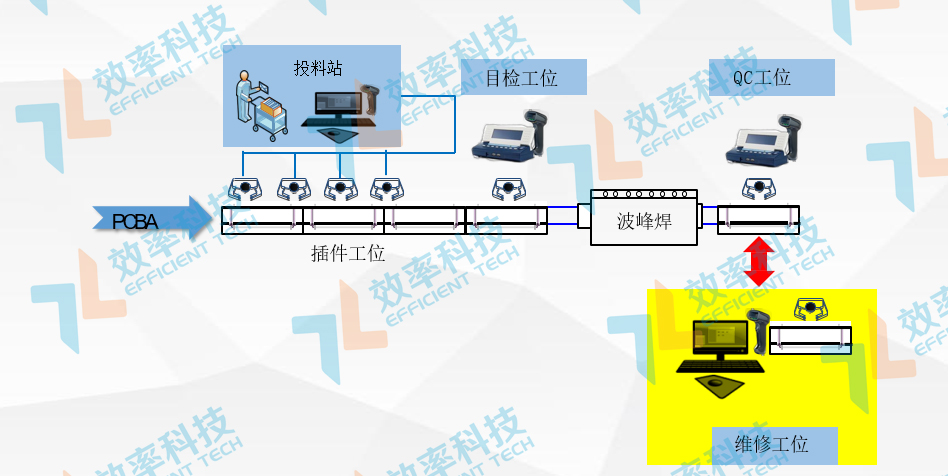 MES系統(tǒng)物料采集追溯——DIP數(shù)據(jù)采集與追溯 MES系統(tǒng)物料采集追溯——DIP數(shù)據(jù)采集與追溯