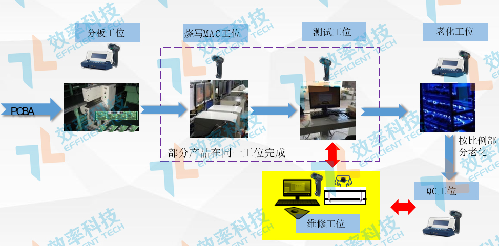 MES系統(tǒng)物料采集追溯——PCBA后段數(shù)據(jù)采集與追溯 MES系統(tǒng)物料采集追溯——PCBA后段數(shù)據(jù)采集與追溯
