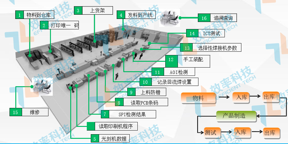 MES系統(tǒng)SMT物料采集追溯——物料全程追溯 MES系統(tǒng)SMT物料采集追溯——物料全程追溯