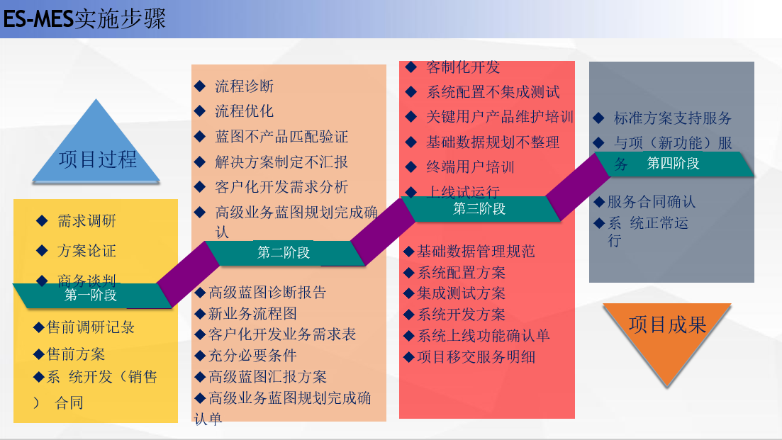 效率E-MES項(xiàng)目實(shí)施流程 效率E-MES項(xiàng)目實(shí)施流程