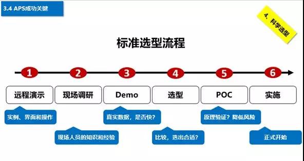 APS標(biāo)準(zhǔn)選型流程 APS標(biāo)準(zhǔn)選型流程