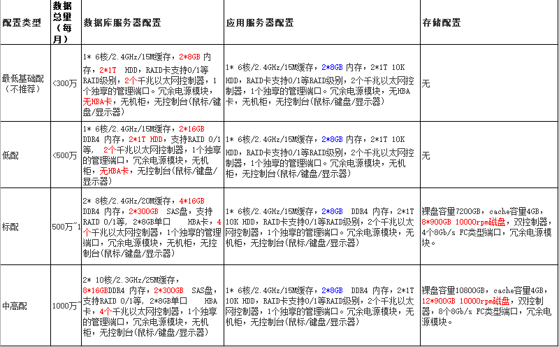 MES項(xiàng)目實(shí)施需要配置什么樣的服務(wù)器 MES項(xiàng)目實(shí)施需要配置什么樣的服務(wù)器