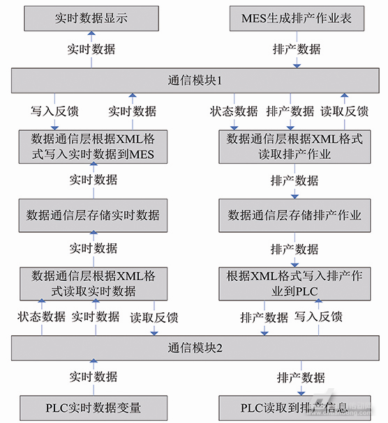 數據通信協(xié)議交互數據流