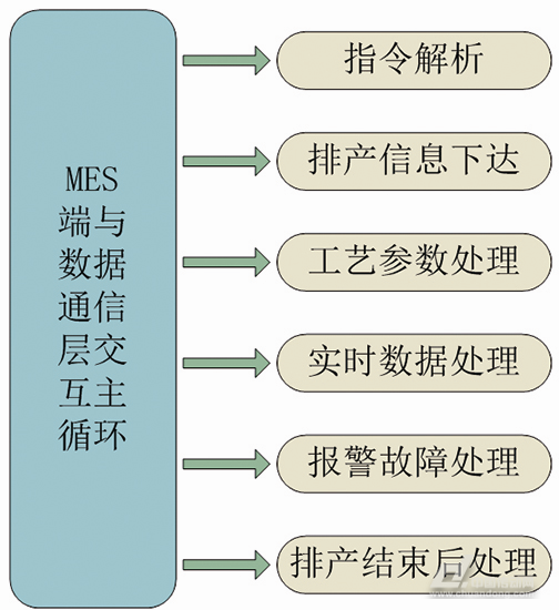 MES系統(tǒng)端數據交互協(xié)議主循環(huán)