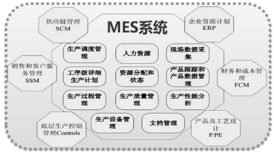 MES系統功能模塊 MES系統功能模塊