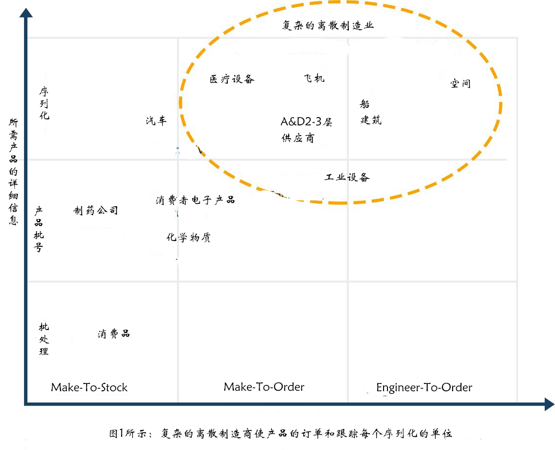 什么是復雜離散制造?什么是MES? 什么是復雜離散制造?什么是MES?