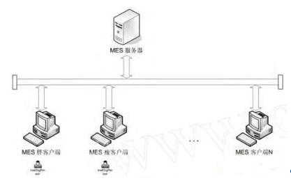 MES系統(tǒng)物理結(jié)構(gòu) MES系統(tǒng)物理結(jié)構(gòu)