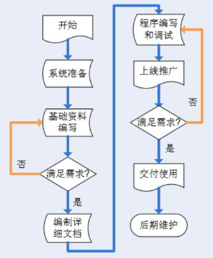 MES系統實施流程 MES系統實施流程