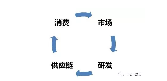 關于ERP、PLM、MES等信息化發展趨勢的思考