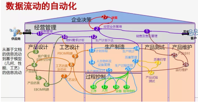 數(shù)據(jù)流動(dòng)的自動(dòng)化 數(shù)據(jù)流動(dòng)的自動(dòng)化